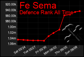 Total Graph of Fe Sema