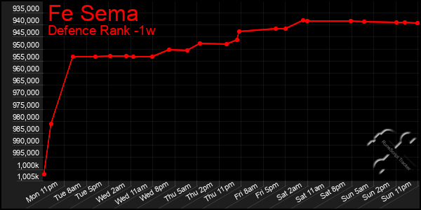 Last 7 Days Graph of Fe Sema
