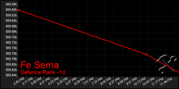 Last 24 Hours Graph of Fe Sema