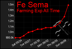 Total Graph of Fe Sema