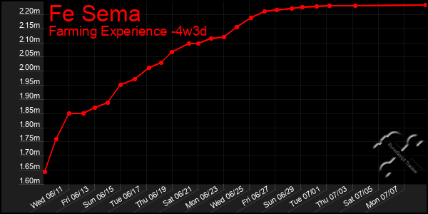 Last 31 Days Graph of Fe Sema