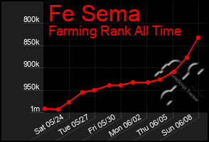 Total Graph of Fe Sema