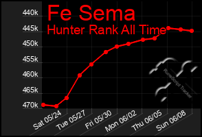 Total Graph of Fe Sema
