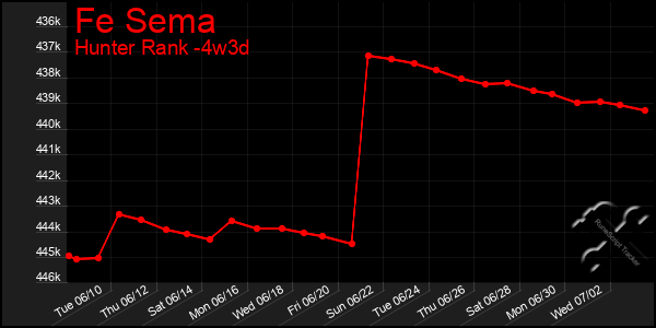 Last 31 Days Graph of Fe Sema