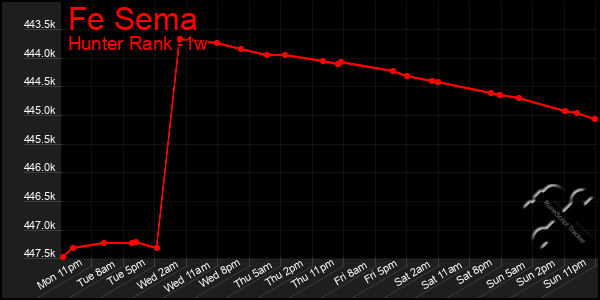 Last 7 Days Graph of Fe Sema