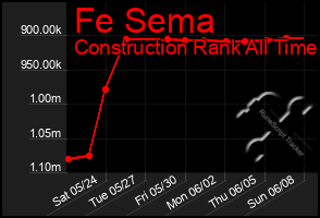 Total Graph of Fe Sema