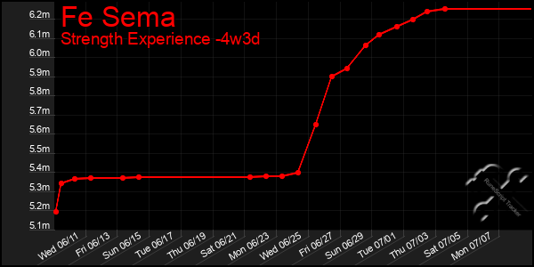 Last 31 Days Graph of Fe Sema