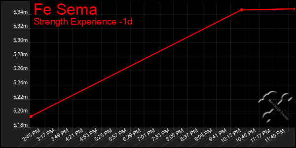 Last 24 Hours Graph of Fe Sema
