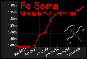 Total Graph of Fe Sema