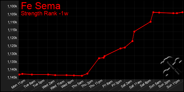 Last 7 Days Graph of Fe Sema