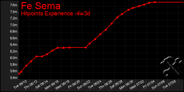 Last 31 Days Graph of Fe Sema