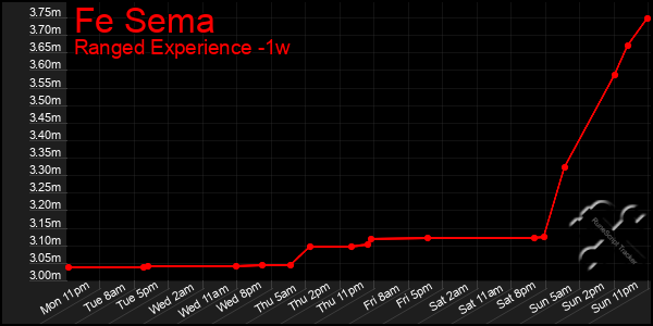 Last 7 Days Graph of Fe Sema