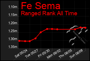 Total Graph of Fe Sema