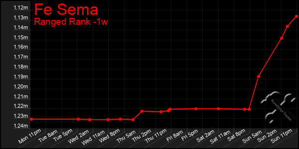 Last 7 Days Graph of Fe Sema