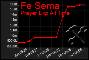 Total Graph of Fe Sema