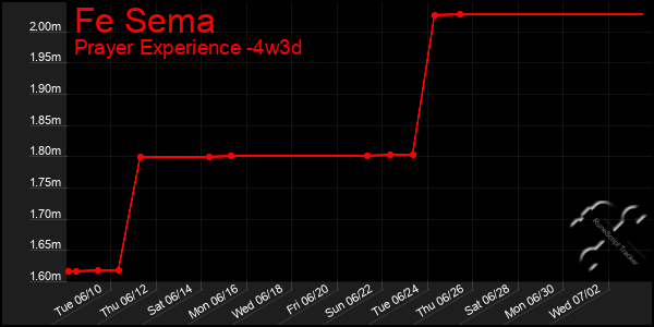 Last 31 Days Graph of Fe Sema