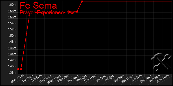 Last 7 Days Graph of Fe Sema