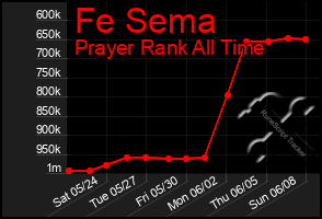 Total Graph of Fe Sema