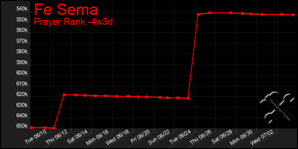 Last 31 Days Graph of Fe Sema