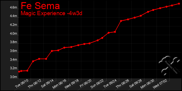 Last 31 Days Graph of Fe Sema