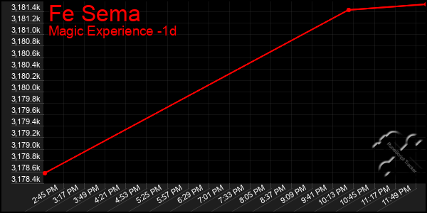 Last 24 Hours Graph of Fe Sema