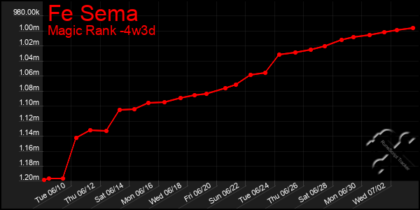 Last 31 Days Graph of Fe Sema