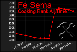 Total Graph of Fe Sema