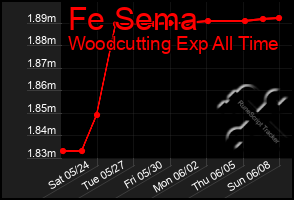 Total Graph of Fe Sema