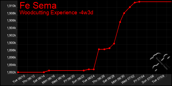 Last 31 Days Graph of Fe Sema