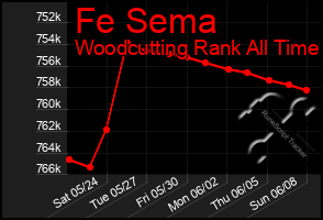 Total Graph of Fe Sema