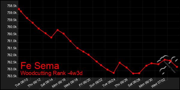 Last 31 Days Graph of Fe Sema