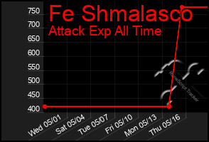 Total Graph of Fe Shmalasco