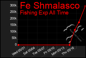 Total Graph of Fe Shmalasco