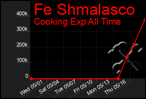 Total Graph of Fe Shmalasco