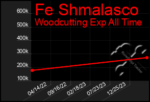 Total Graph of Fe Shmalasco