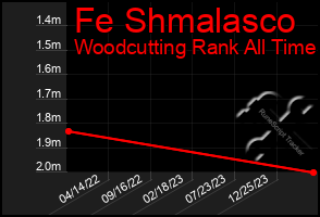 Total Graph of Fe Shmalasco