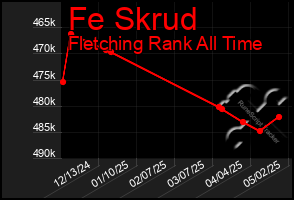 Total Graph of Fe Skrud