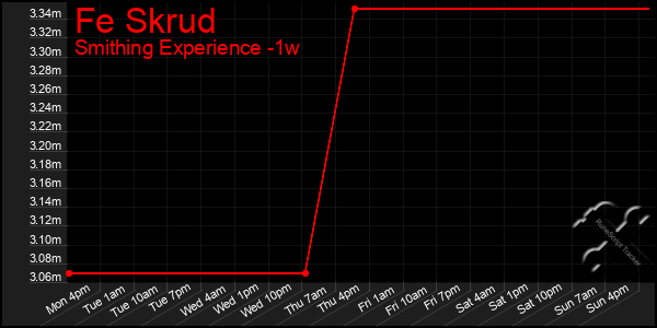 Last 7 Days Graph of Fe Skrud