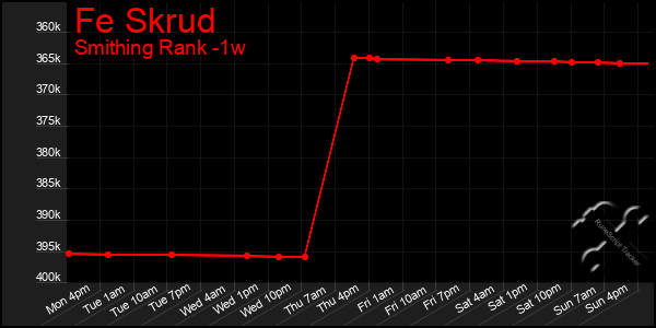 Last 7 Days Graph of Fe Skrud