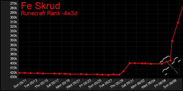 Last 31 Days Graph of Fe Skrud