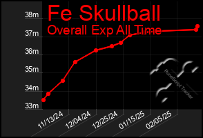 Total Graph of Fe Skullball