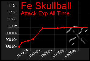 Total Graph of Fe Skullball