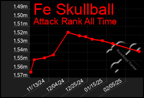 Total Graph of Fe Skullball