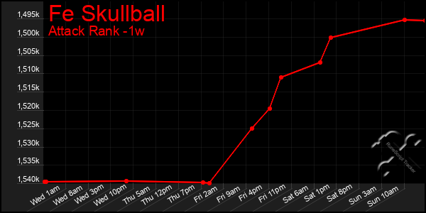 Last 7 Days Graph of Fe Skullball