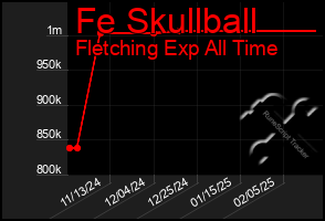 Total Graph of Fe Skullball