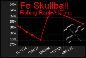 Total Graph of Fe Skullball