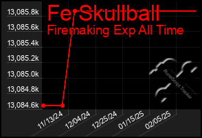 Total Graph of Fe Skullball