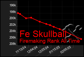 Total Graph of Fe Skullball