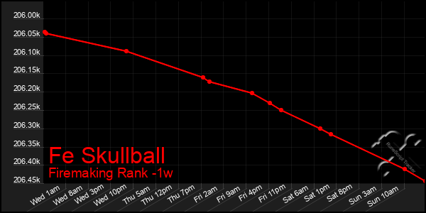 Last 7 Days Graph of Fe Skullball