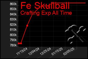 Total Graph of Fe Skullball